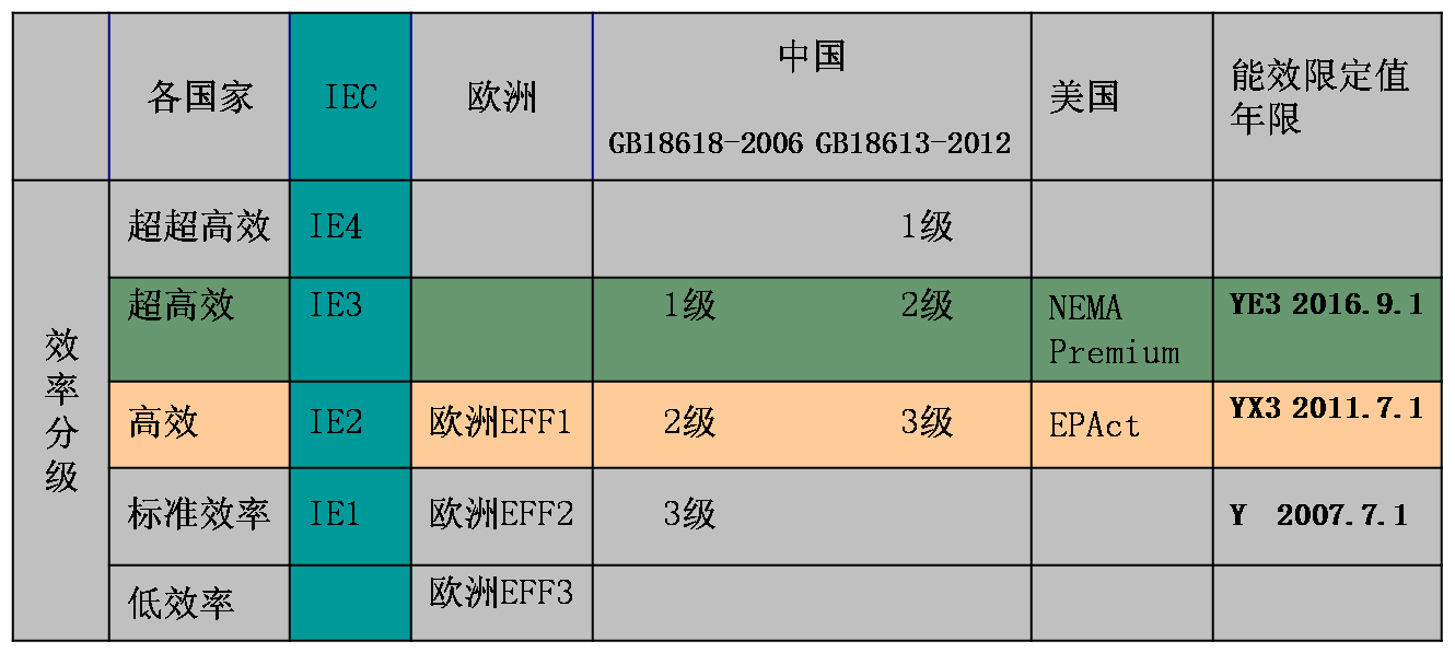 能效等級(jí)標(biāo)準(zhǔn)