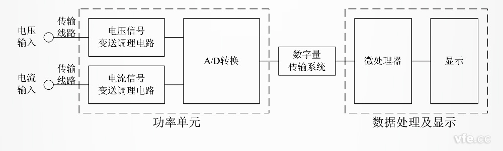 前端數字化的高精度功率表原理框圖