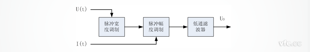 時分割乘法器原理框圖