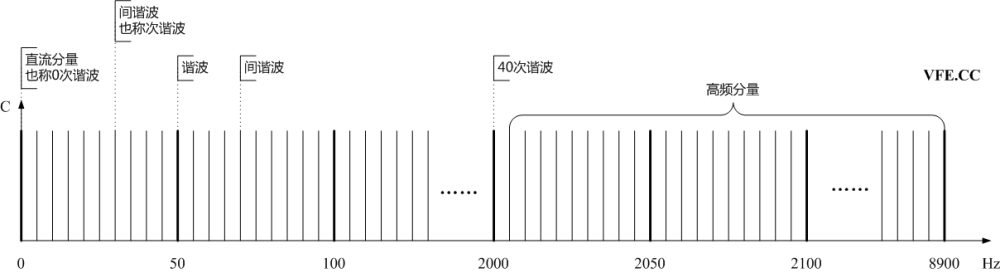 諧波、間諧波及高頻分量頻譜示意圖