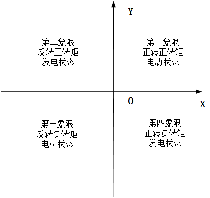 電機四象限工作