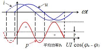 正弦穩態電路中的瞬時功率波形圖