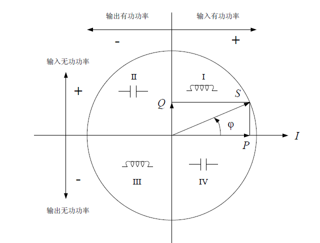 四象限無功功率示意圖