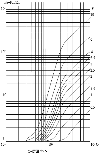 交流與直流電阻比和等效銅厚度、層數(shù)關(guān)系