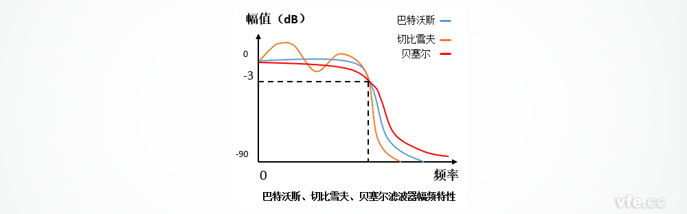 巴特沃斯、切比雪夫、貝塞爾濾波器的幅頻特性區(qū)別