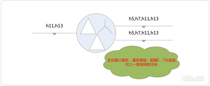 改變變壓器的接線方式可以抑制諧波的影響