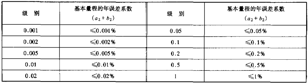 直流數字歐姆表的級別