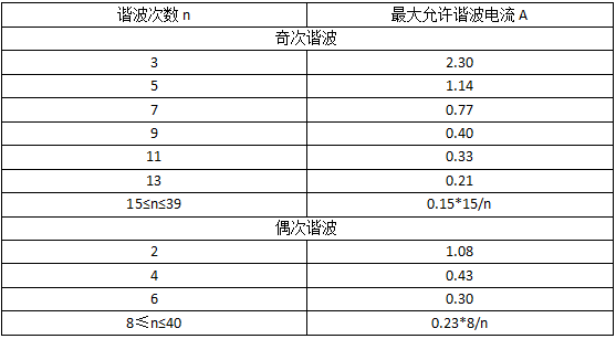 A類設備的限值