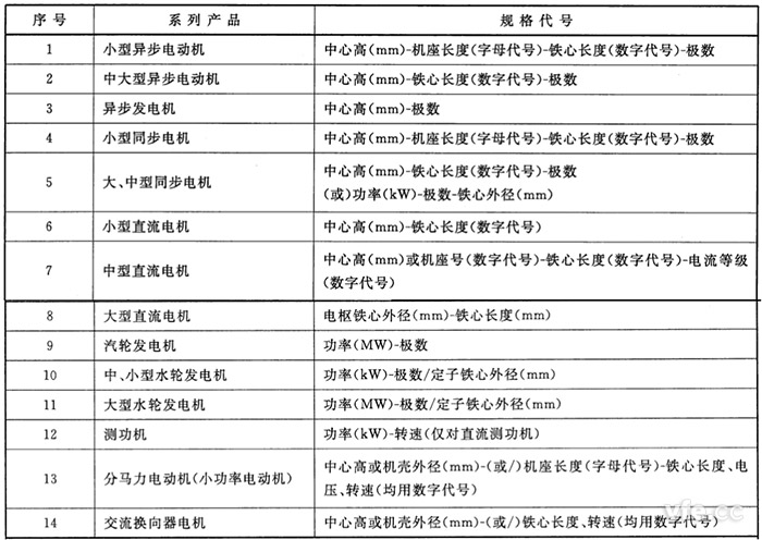 主要系列電機產品規格代號