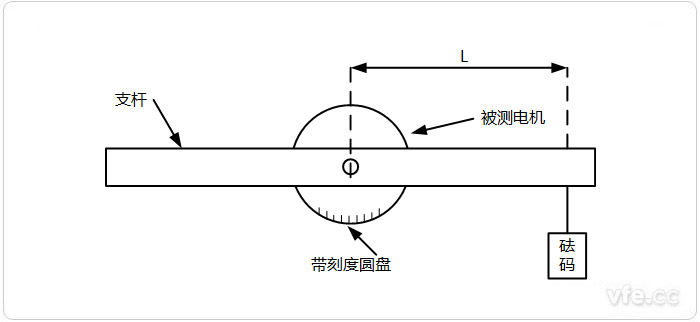 砝碼法測(cè)試示意圖