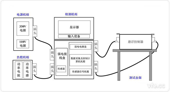 懸浮控制器檢測試驗平臺系統構成