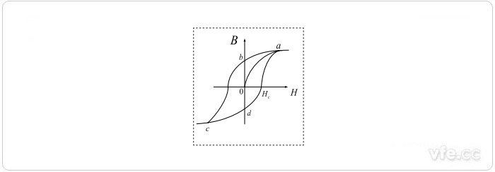 普通磁環B—H曲線