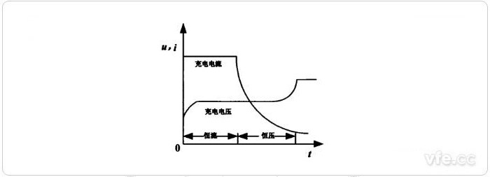 二階段充電法充電曲線