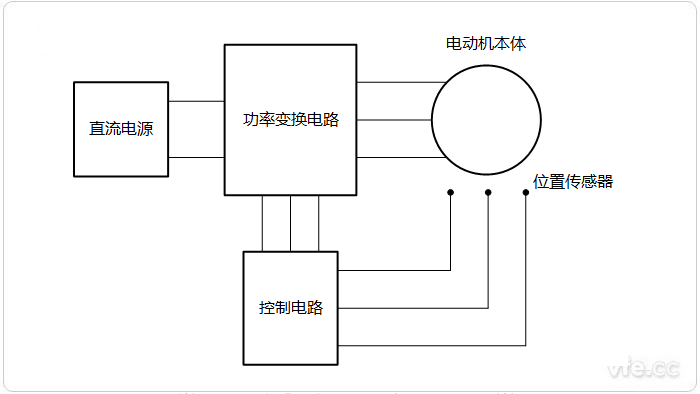 永磁無刷電機系統組成示意圖