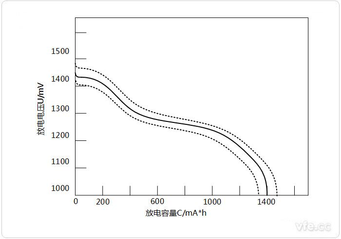 二次電池的特性分選