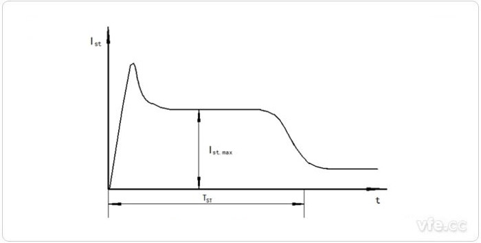 電機啟動電流變化示意圖