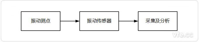 振動測試系統架構示意圖