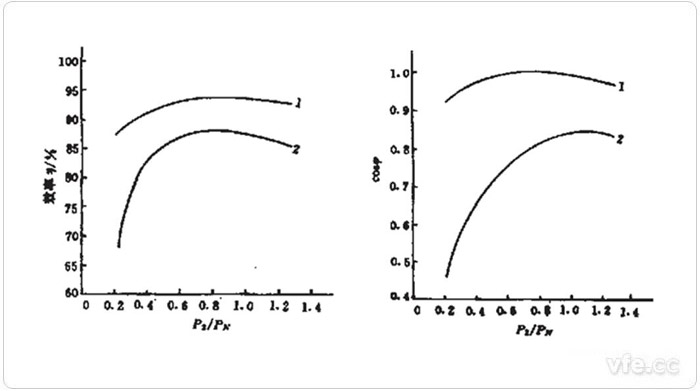 永磁同步電動機與異步電動機的效率及功率因數曲線