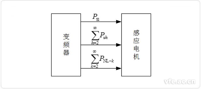 變頻器與感應電機之間的能量流動