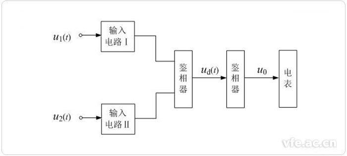 數字相位計框圖